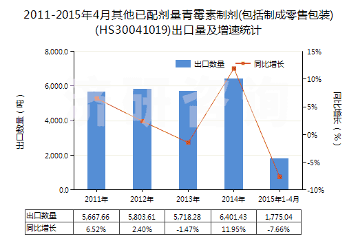 2011-2015年4月其他已配劑量青霉素制劑(包括制成零售包裝)(HS30041019)出口量及增速統(tǒng)計(jì)